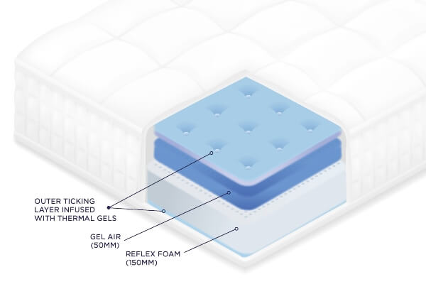 Eros mattress outer and inner layers