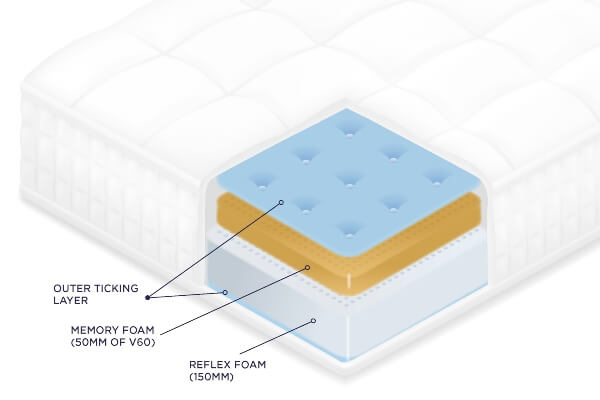 Mercury mattress inner and outer foam layers