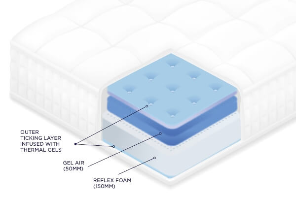 Solaris adjustable mattress and inner foams